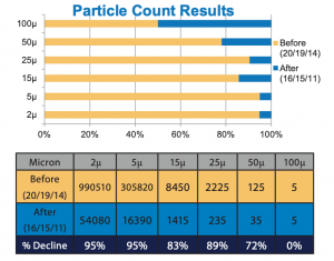 Particle Count results